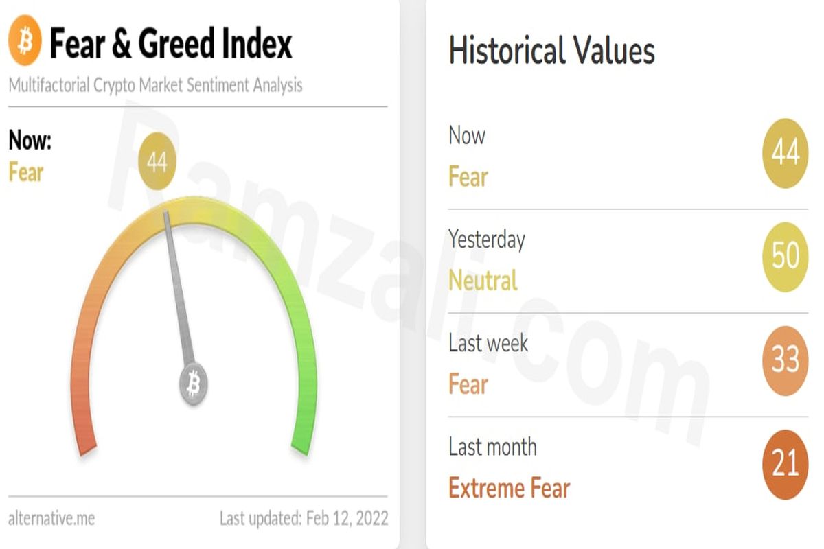 شاخص ترس و طمع بازار رمزارز‌ها/شنبه ۲۳ بهمن۱۴۰۰