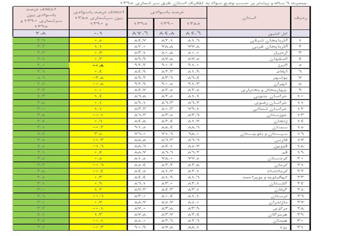 نرخ باسوادی در سال 95 به 94.7 درصد رسید