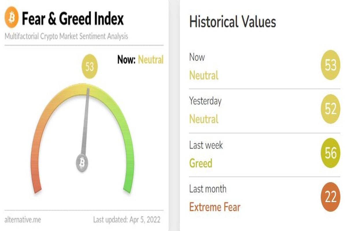 شاخص ترس و طمع بازار رمزارز‌ها سه‌شنبه ۱۶ فروردین۱۴۰۱