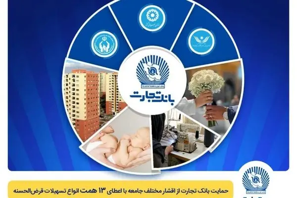 تداوم حمایت بانک تجارت از اقشار مختلف جامعه با اعطای 13 همت انواع تسهیلات قرض‌الحسنه