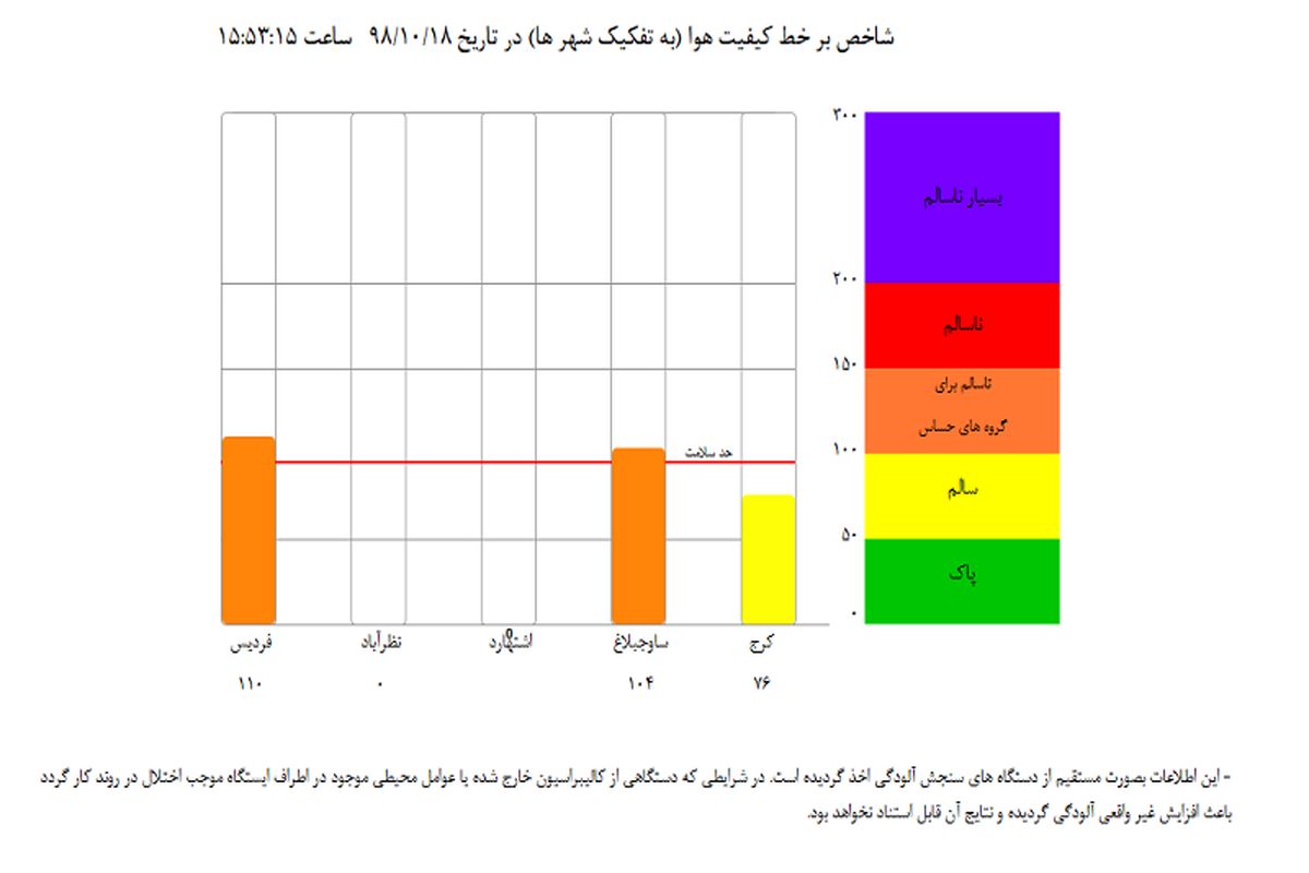 آلودگی هوا در ساوجبلاغ و فردیس