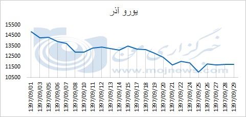 نمودار نوسانات قیمت یورو در آذر 97