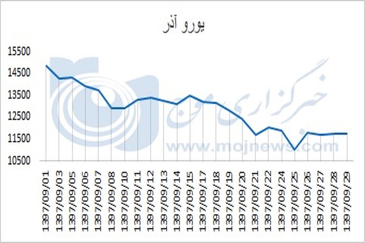 نمودار نوسانات قیمت یورو در آذر 97