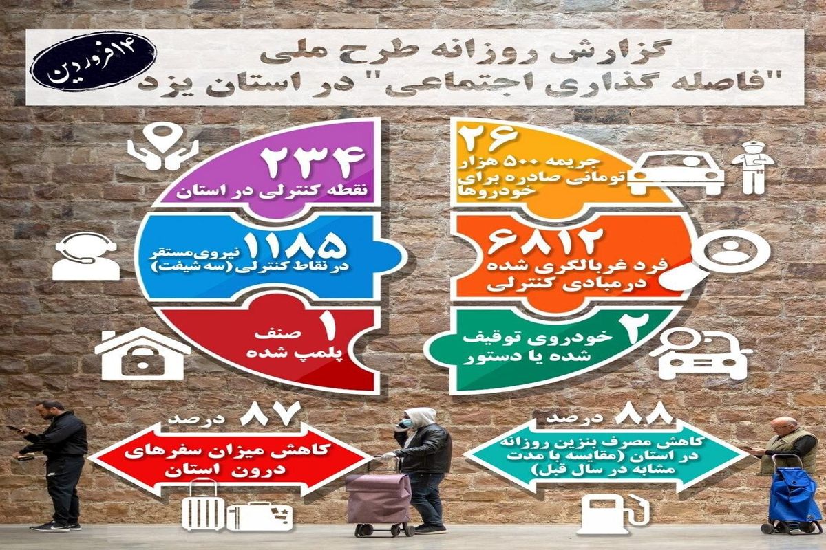 داده نمای وضعیت فاصله گذاری اجتماعی در استان یزد منتشر شد