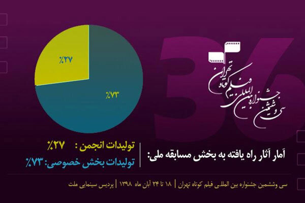 آمار آثار مسابقه ملی جشنواره فیلم کوتاه تهران اعلام شد