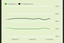 نظرسنجی‌ها نیز به محبوبیت ترامپ کمک نکرد