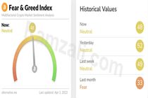 شاخص ترس و طمع بازار رمزارز‌ها یکشنبه ۱۴ فروردین۱۴۰۱