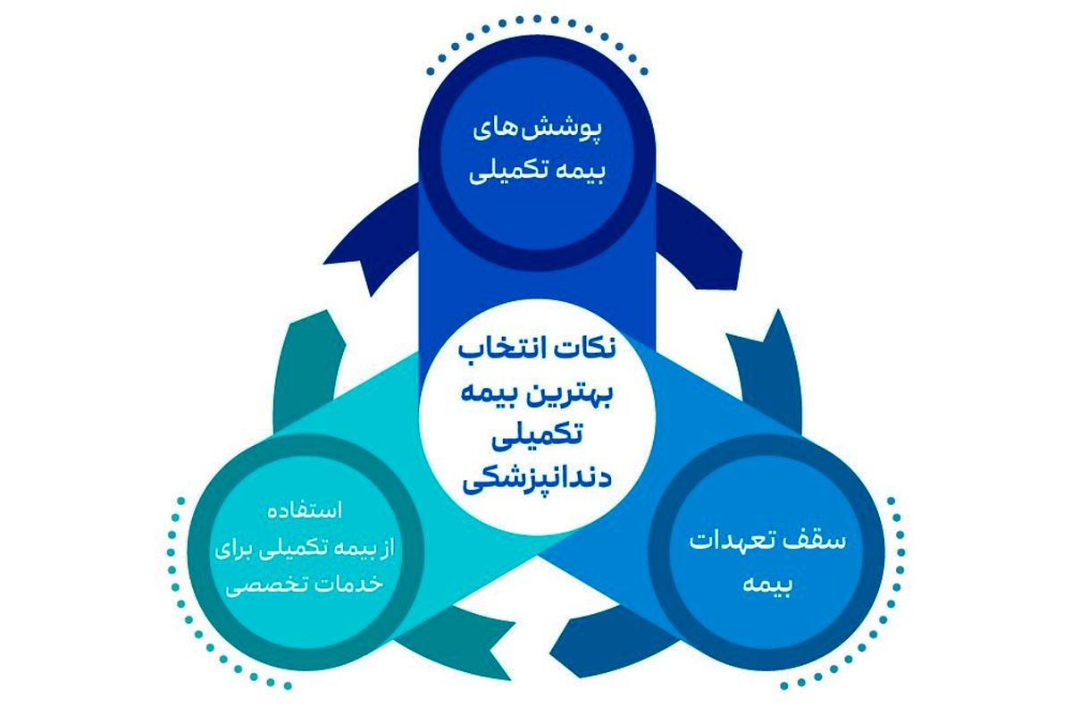 صفر تا صد انتخاب بهترین بیمه تکمیلی دندانپزشکی