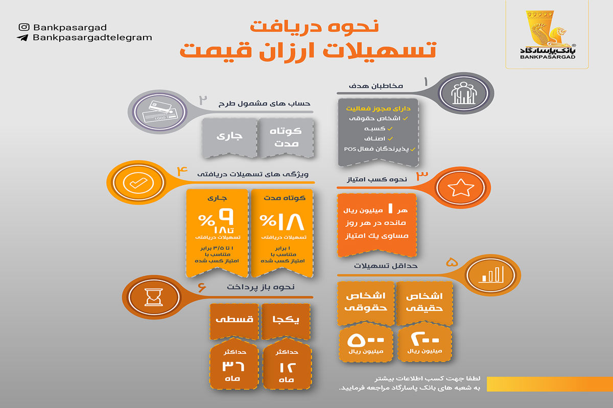 بانک پاسارگاد، بدون محدودیت تسهیلات ارزان‌قیمت اعطا می‌کند