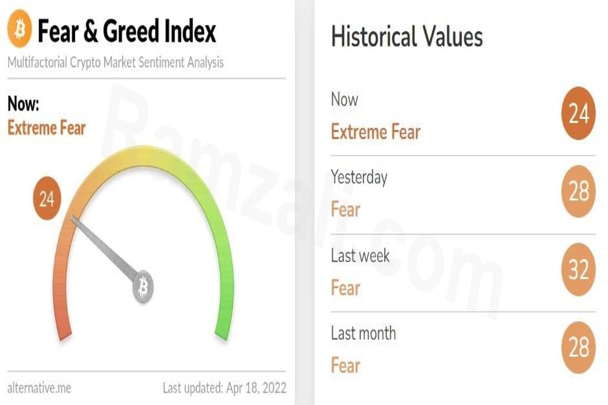 شاخص ترس و طمع بازار رمزارز‌ها دوشنبه ۲۹ فروردین۱۴۰۱