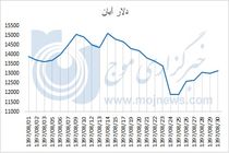 نمودار نوسانات قیمت دلار در آبان 97