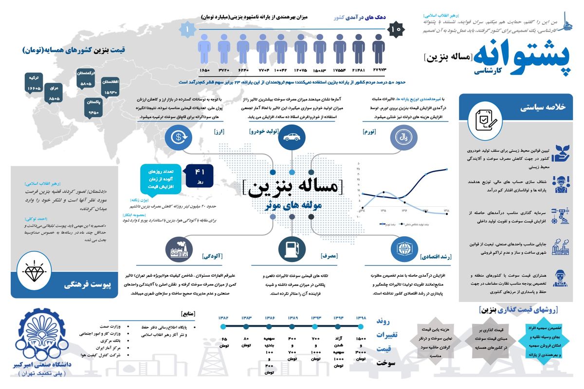 اینفوگرافیک/ پشتوانه کارشناسانه مساله افزایش قیمت بنزین