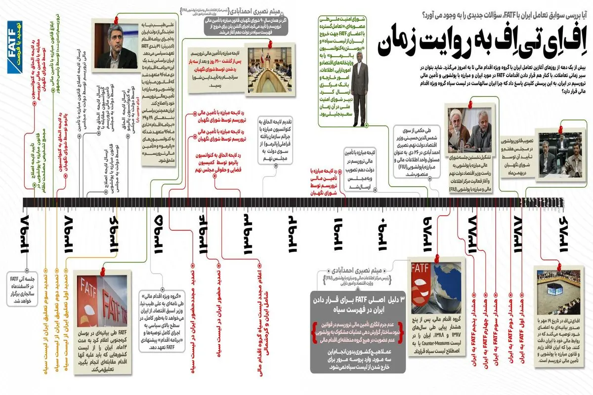 نظرات متفاوت در ارتباط با FATF در گذر زمان