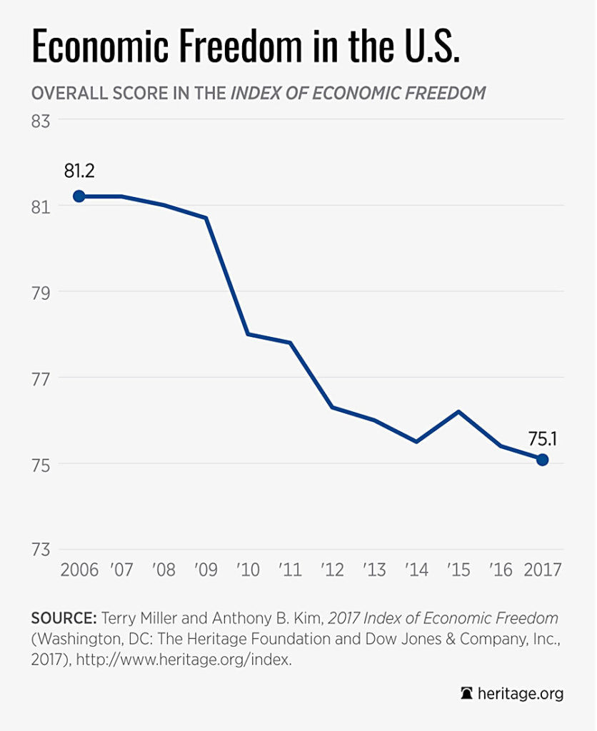 چرا آمریکایی‌ها احساس آزادی ندارند؟