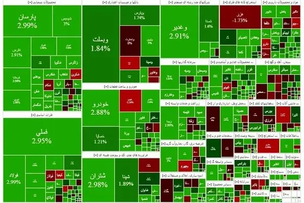 شاخص کل بورس از مرز ۳.۱ میلیون گذشت
