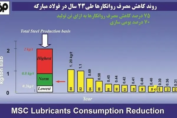 ثبت رکورد کاهش مصرف روانکارها در فولاد مبارکه