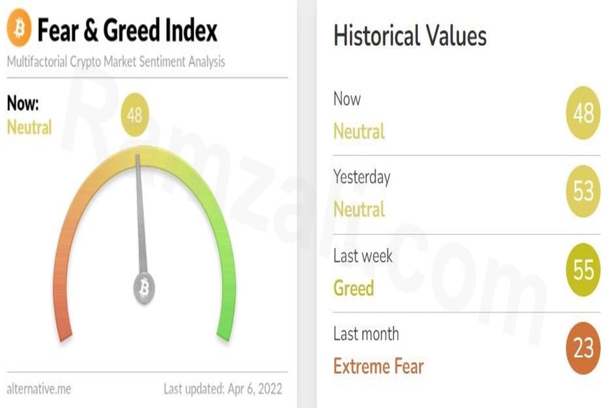 شاخص ترس و طمع بازار رمزارز‌ها چهارشنبه ۱۷ فروردین۱۴۰۱
