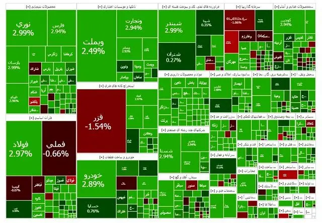 بورس با جهش ۵۴ هزار واحدی از مرز ۳.۵ میلیون عبور کرد
