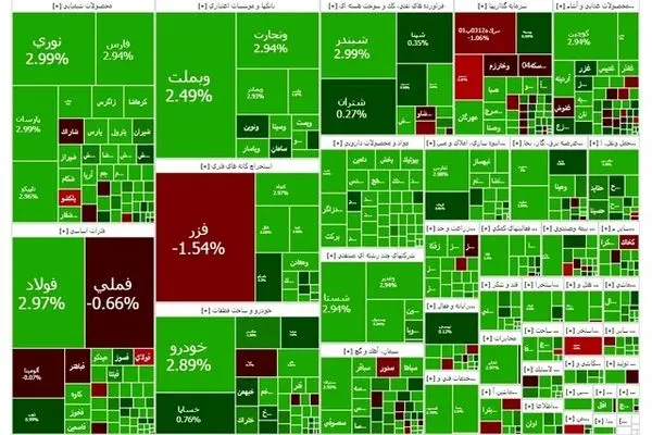 بورس با جهش ۵۴ هزار واحدی از مرز ۳.۵ میلیون عبور کرد