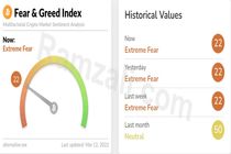 شاخص ترس و طمع بازار رمزارز‌ها شنبه ۲۱ اسفند۱۴۰۰