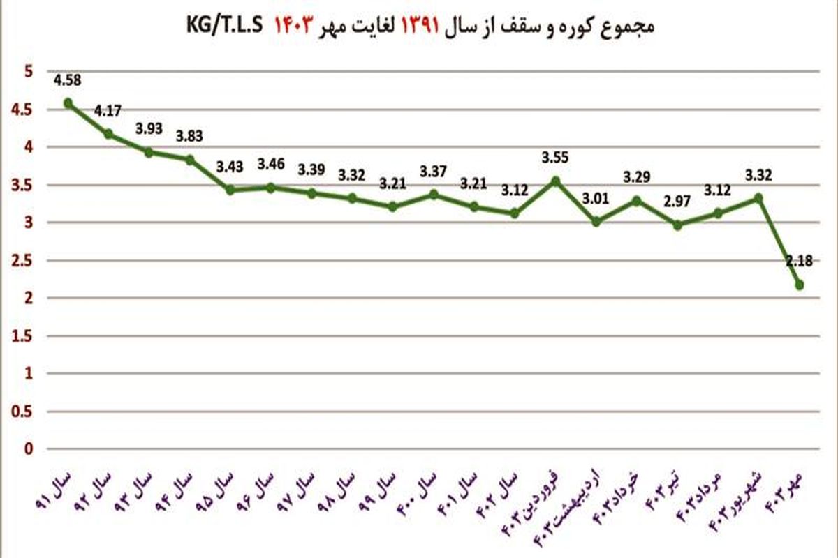 کاهش مصرف کل نسوز در کوره‌های قوس الکتریکی فولاد مبارکه به عدد بی‌سابقه 2.18 کیلوگرم بر تن مذاب