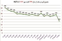 کاهش مصرف کل نسوز در کوره‌های قوس الکتریکی فولاد مبارکه به عدد بی‌سابقه 2.18 کیلوگرم بر تن مذاب