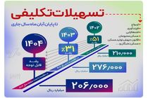 پرداخت بیش از 206.000 میلیارد ریال تسهیلات تکلیفی تا پایان آبان ماه سال جاری از سوی بانک رفاه کارگران
