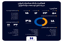 سهم خیرین بانک صادرات ایران در مبارزه با بی‌سوادی