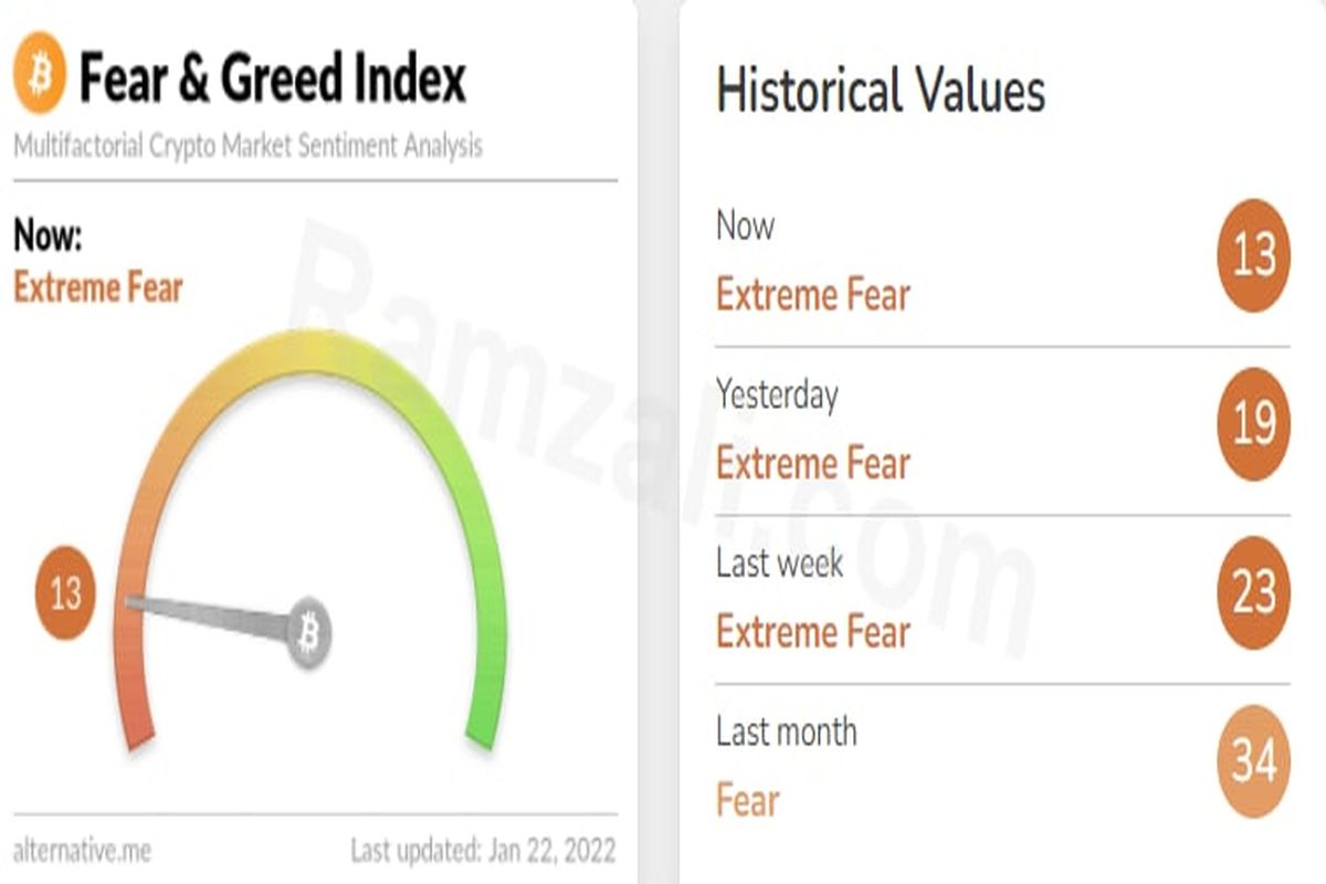 شاخص ترس و طمع بازار رمزارز‌ها/شنبه ۲ بهمن۱۴۰۰