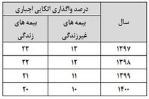 کاهش سهم واگذاری اتکایی اجباری بیمه های زندگی و غیر زندگی